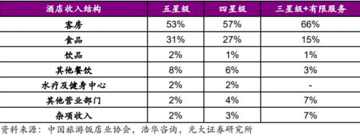 中国连锁酒店发展状况这一篇就够了！尊龙凯时人生就是博z6com读懂(图4)