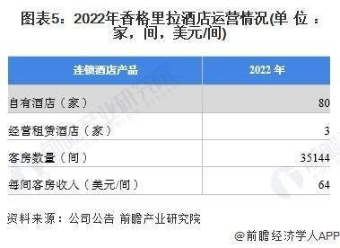 企业分析——香格里拉：中国连锁豪华酒店行业头部企业尊龙凯时人生就博登录2023年中国连锁酒店行业龙头(图3)