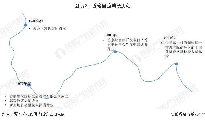 企业分析——香格里拉：中国连锁豪华酒店行业头部企业尊龙凯时人生就博登录2023年中国连锁酒店行业龙头(图4)