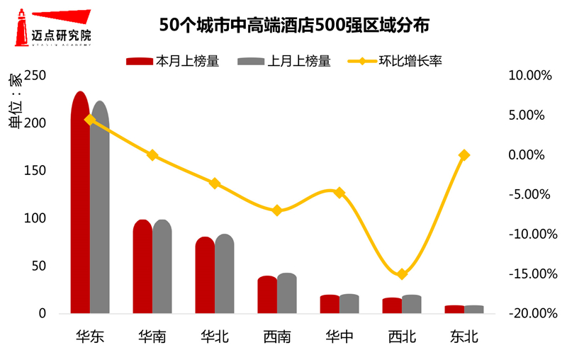 月50个城市中高端酒店500强榜单尊龙凯时人生就博登录2020年7