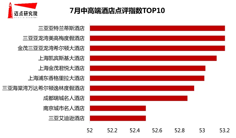 月50个城市中高端酒店500强榜单尊龙凯时人生就博登录2020年7(图3)