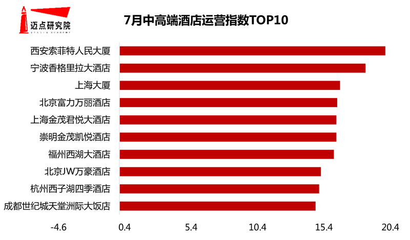 月50个城市中高端酒店500强榜单尊龙凯时人生就博登录2020年7(图6)