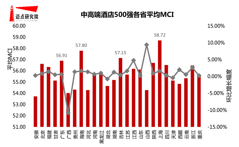 月50个城市中高端酒店500强榜单尊龙凯时人生就博登录2020年7(图5)