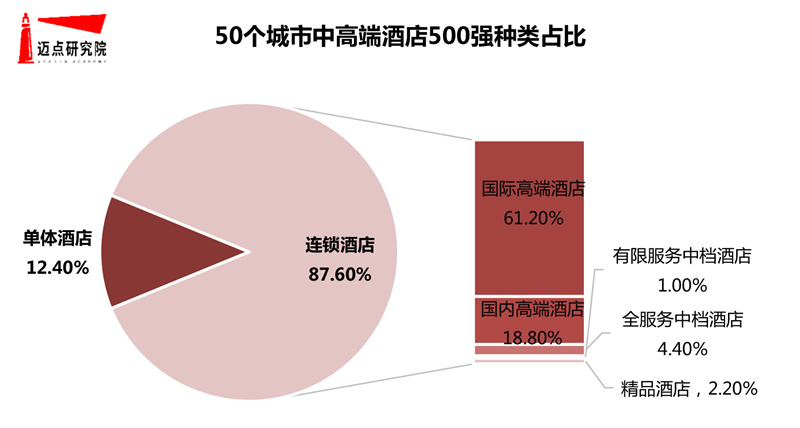 月50个城市中高端酒店500强榜单尊龙凯时人生就博登录2020年7(图8)