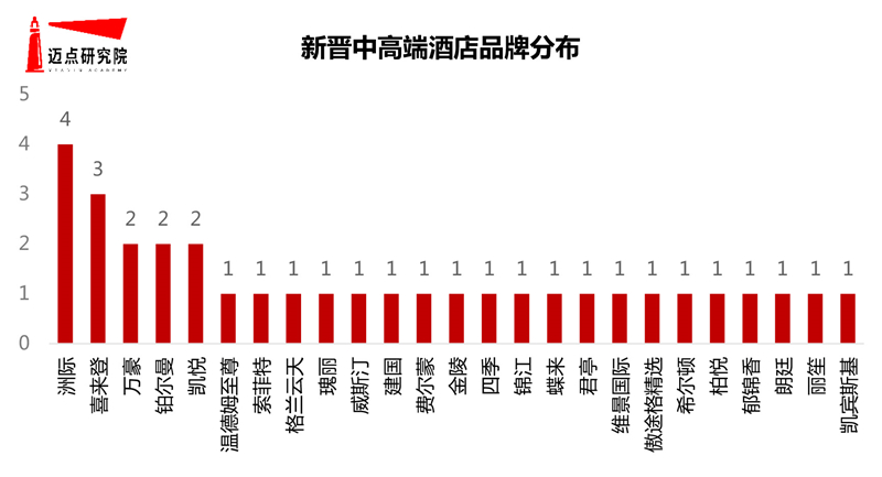 月50个城市中高端酒店500强榜单尊龙凯时人生就博登录2020年7(图9)