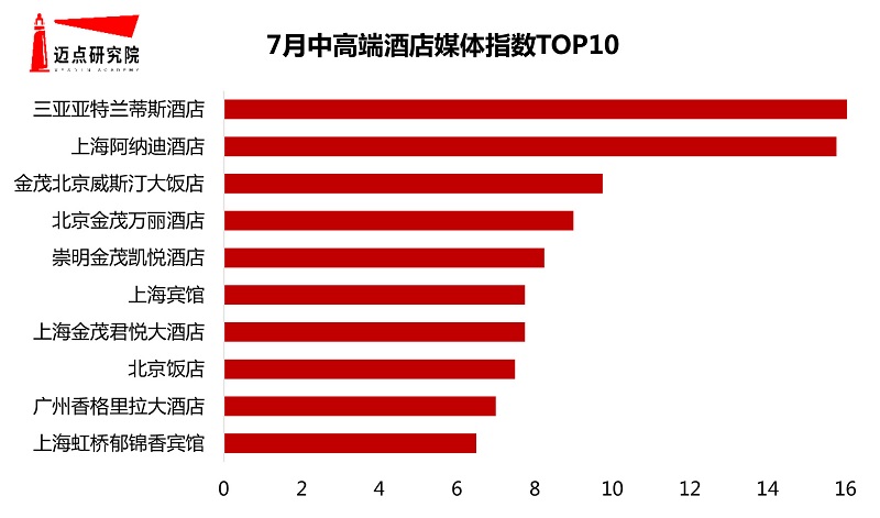 月50个城市中高端酒店500强榜单尊龙凯时人生就博登录2020年7(图10)