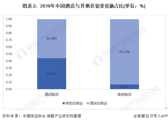 展前景分析 供给侧改革、中高端化为发展趋势尊龙凯时2020年中国酒店行业市场现状与发(图5)