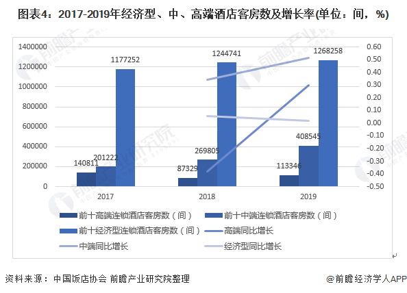 展前景分析 供给侧改革、中高端化为发展趋势尊龙凯时2020年中国酒店行业市场现状与发(图4)