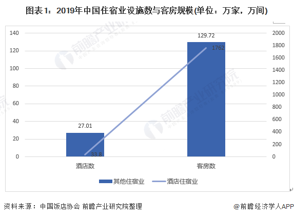 展前景分析 供给侧改革、中高端化为发展趋势尊龙凯时2020年中国酒店行业市场现状与发(图6)