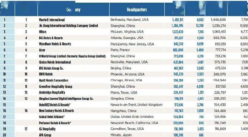 全球酒店集团100强榜单尊龙凯时注册2022年