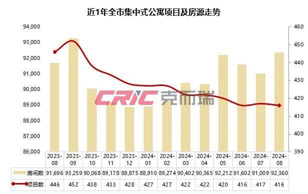 热退散个人租赁量价大幅下跌尊龙登录8月租赁月报 租房