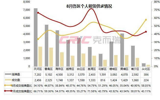 热退散个人租赁量价大幅下跌尊龙登录8月租赁月报 租房(图2)