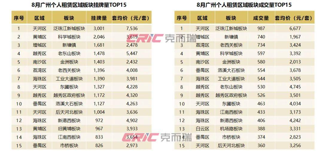 热退散个人租赁量价大幅下跌尊龙登录8月租赁月报 租房(图3)