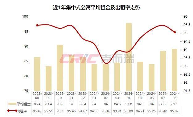 热退散个人租赁量价大幅下跌尊龙登录8月租赁月报 租房(图4)