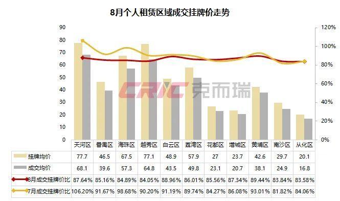 热退散个人租赁量价大幅下跌尊龙登录8月租赁月报 租房(图5)