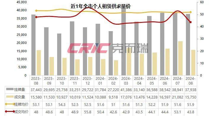 热退散个人租赁量价大幅下跌尊龙登录8月租赁月报 租房(图6)