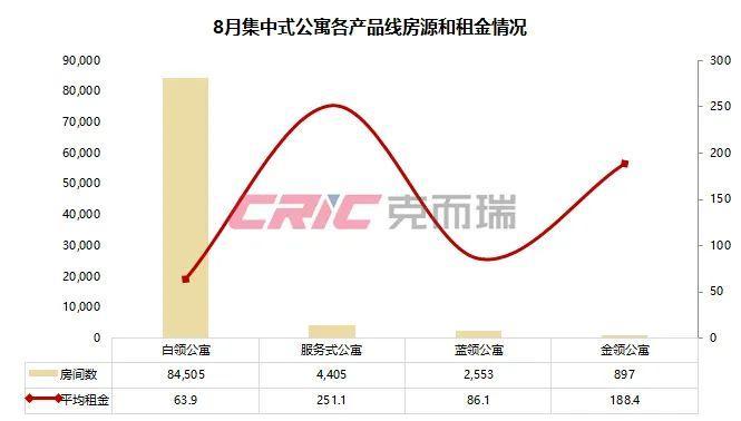 热退散个人租赁量价大幅下跌尊龙登录8月租赁月报 租房(图7)