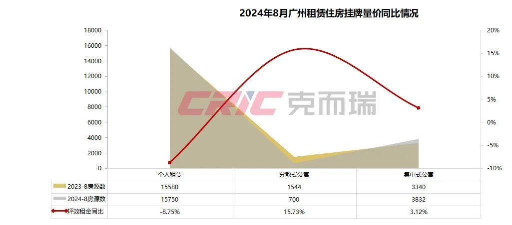 热退散个人租赁量价大幅下跌尊龙登录8月租赁月报 租房(图9)