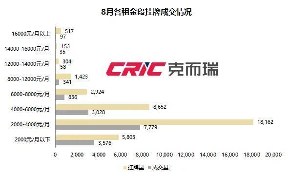 热退散个人租赁量价大幅下跌尊龙登录8月租赁月报 租房(图10)