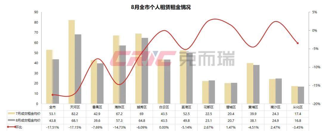 热退散个人租赁量价大幅下跌尊龙登录8月租赁月报 租房(图11)