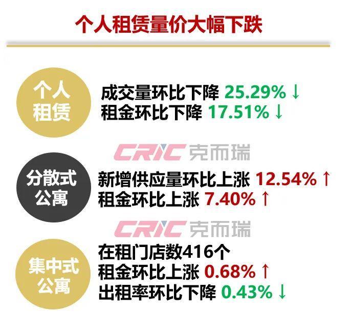 热退散个人租赁量价大幅下跌尊龙登录8月租赁月报 租房(图12)