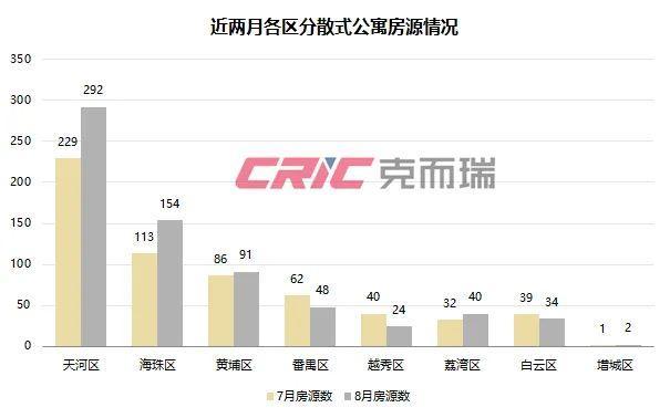 热退散个人租赁量价大幅下跌尊龙登录8月租赁月报 租房(图14)