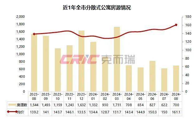 热退散个人租赁量价大幅下跌尊龙登录8月租赁月报 租房(图15)