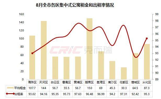 热退散个人租赁量价大幅下跌尊龙登录8月租赁月报 租房(图16)