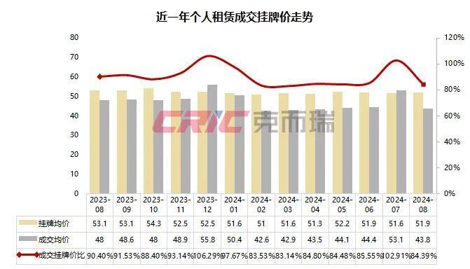 热退散个人租赁量价大幅下跌尊龙登录8月租赁月报 租房(图18)