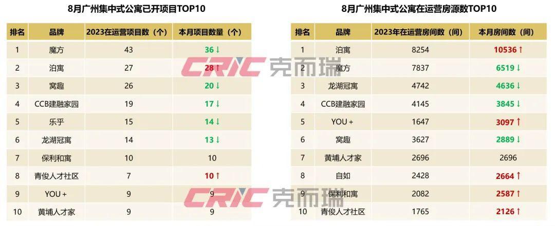 热退散个人租赁量价大幅下跌尊龙登录8月租赁月报 租房(图19)