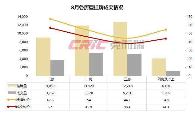 热退散个人租赁量价大幅下跌尊龙登录8月租赁月报 租房(图20)