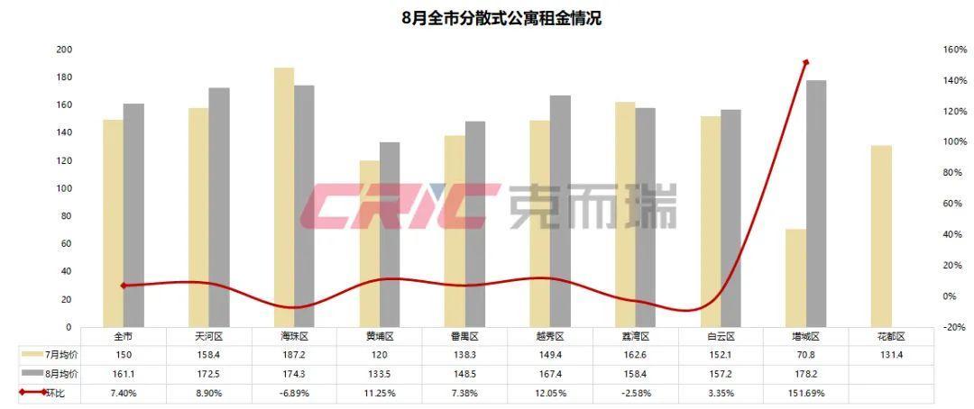 热退散个人租赁量价大幅下跌尊龙登录8月租赁月报 租房(图21)