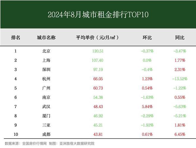 8月亚洲（中国）长租公寓发展报告尊龙凯时人生就博登录2024年(图7)